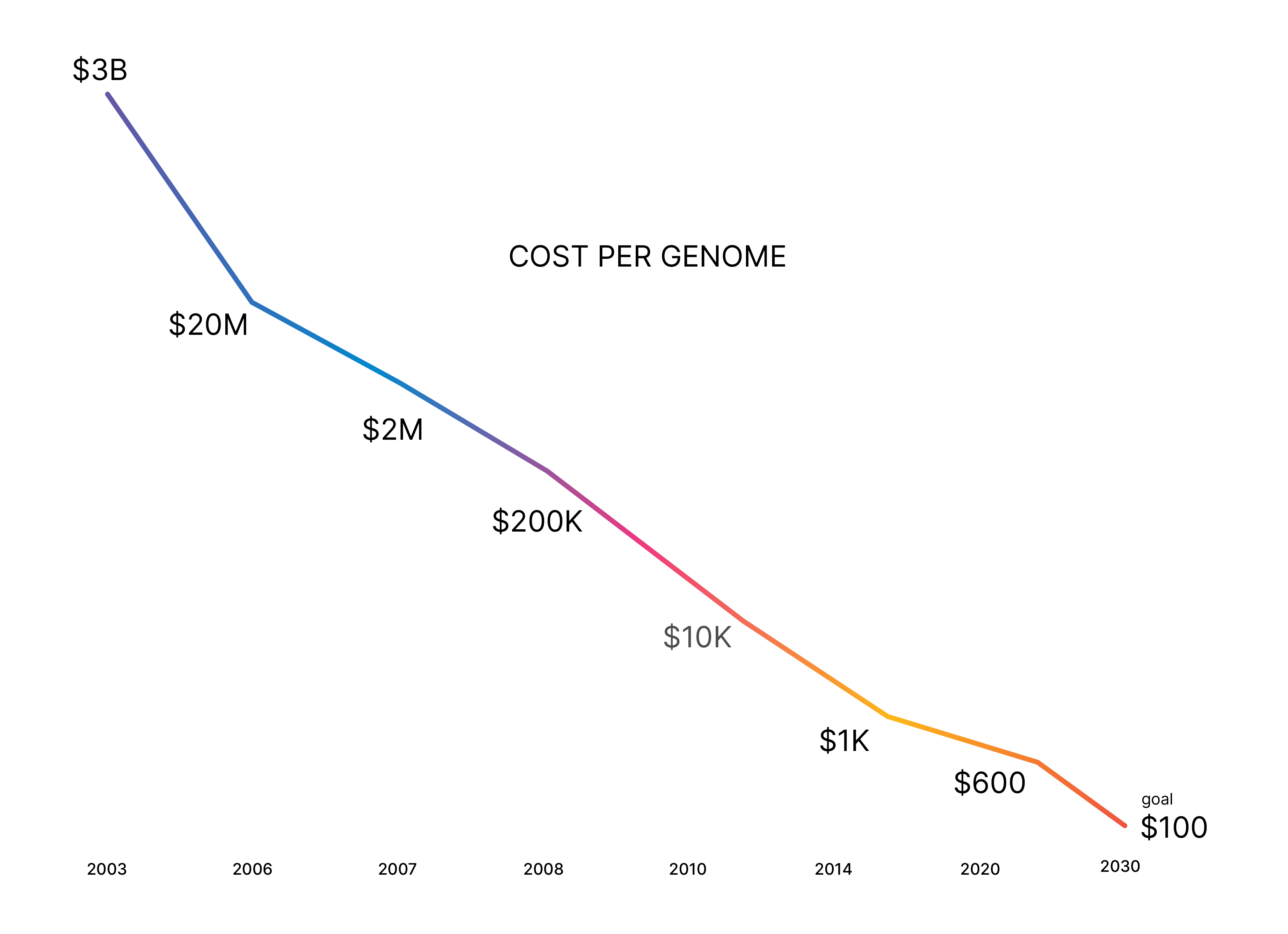 genome chart