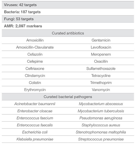 Targets on the Respiratory Pathogen ID/AMR Panel